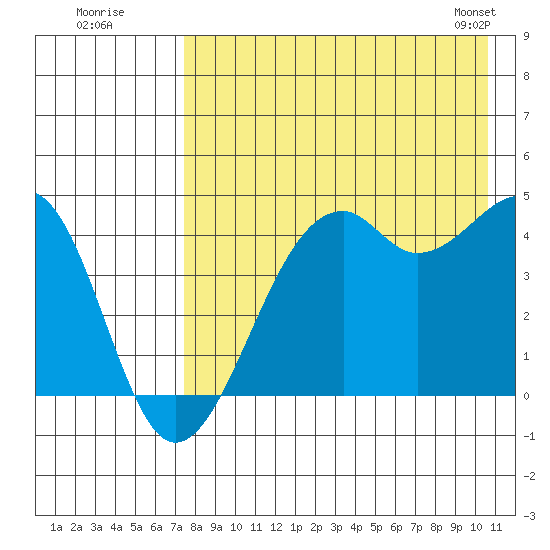 Scotch Cap tide chart for Friday, August 11, 2023
