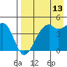 Scotch Cap tide chart for Sunday, August 13, 2023