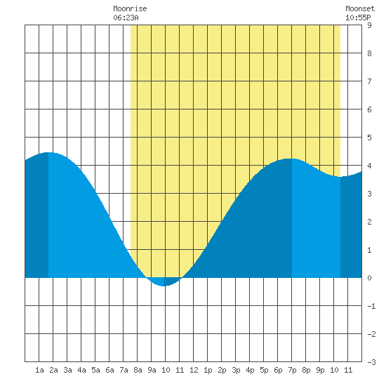 Scotch Cap tide chart for Tuesday, August 15, 2023