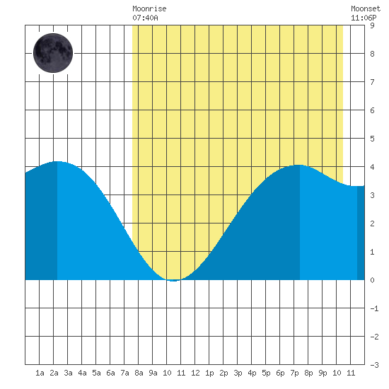 Scotch Cap tide chart for Wednesday, August 16, 2023