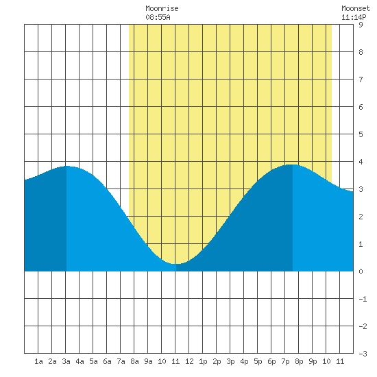 Scotch Cap tide chart for Thursday, August 17, 2023