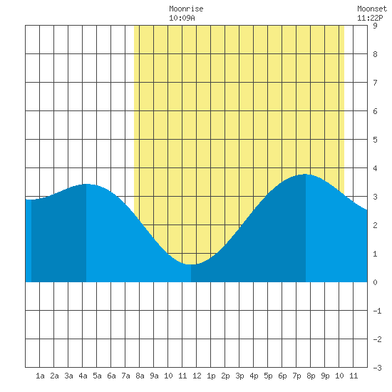 Scotch Cap tide chart for Friday, August 18, 2023