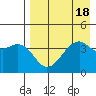 Scotch Cap tide chart for Friday, August 18, 2023