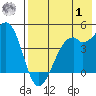 Scotch Cap tide chart for Tuesday, August 1, 2023