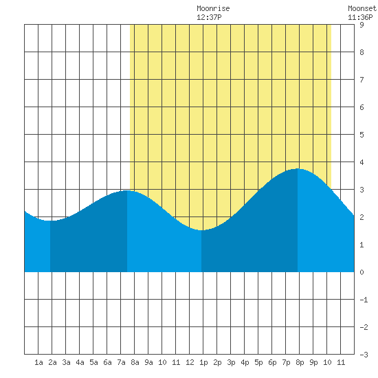 Scotch Cap tide chart for Sunday, August 20, 2023
