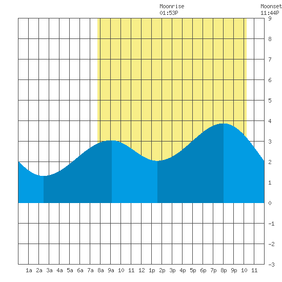 Scotch Cap tide chart for Monday, August 21, 2023