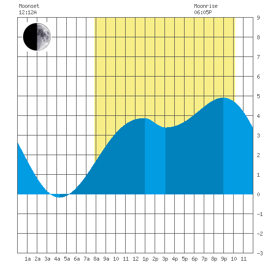 Scotch Cap tide chart for Thursday, August 24, 2023