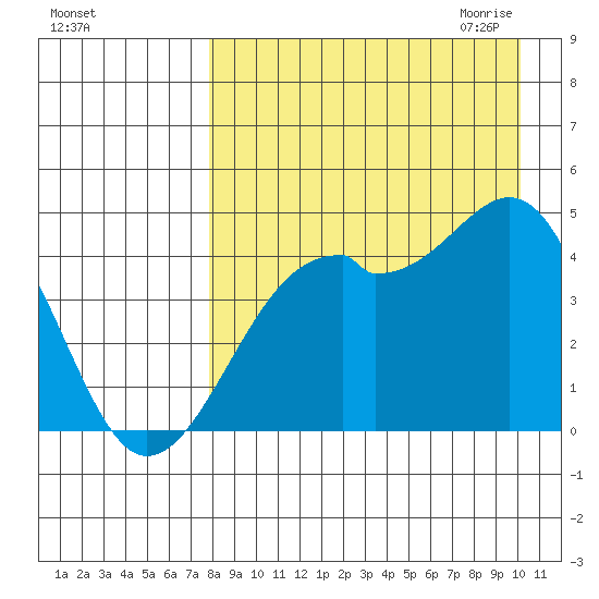 Scotch Cap tide chart for Friday, August 25, 2023