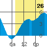Scotch Cap tide chart for Saturday, August 26, 2023