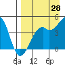 Scotch Cap tide chart for Monday, August 28, 2023