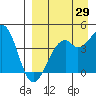 Scotch Cap tide chart for Tuesday, August 29, 2023