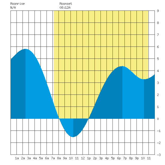 Scotch Cap tide chart for Wednesday, August 2, 2023