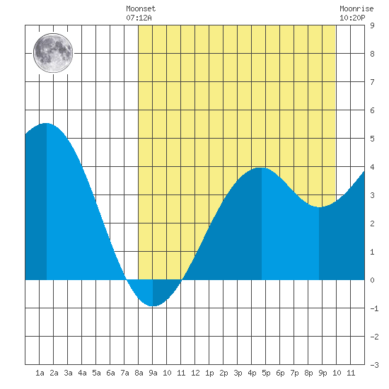Scotch Cap tide chart for Wednesday, August 30, 2023