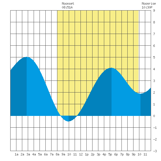 Scotch Cap tide chart for Thursday, August 31, 2023