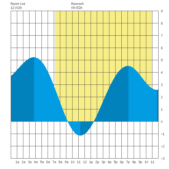 Scotch Cap tide chart for Thursday, August 3, 2023