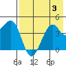 Scotch Cap tide chart for Thursday, August 3, 2023