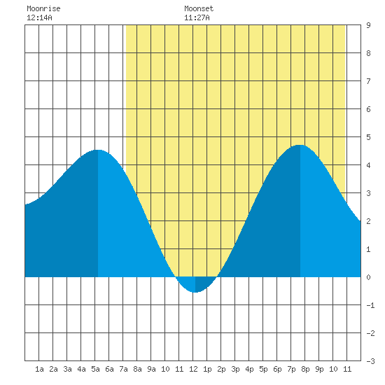 Scotch Cap tide chart for Friday, August 4, 2023