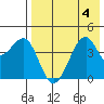Scotch Cap tide chart for Friday, August 4, 2023