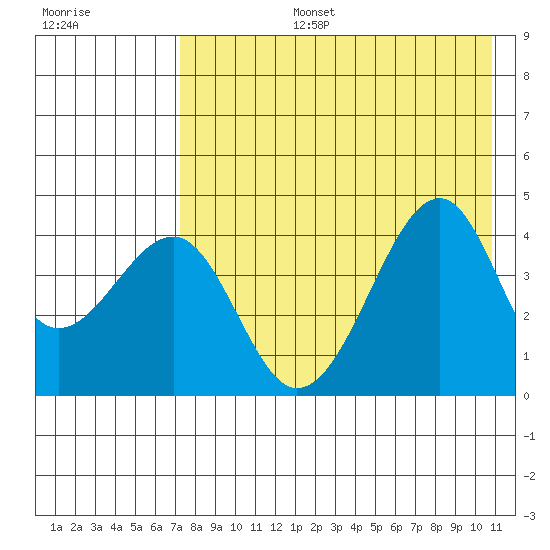 Scotch Cap tide chart for Saturday, August 5, 2023