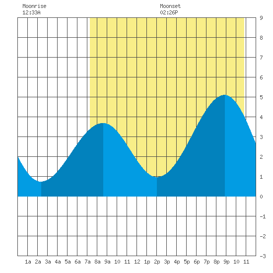 Scotch Cap tide chart for Sunday, August 6, 2023