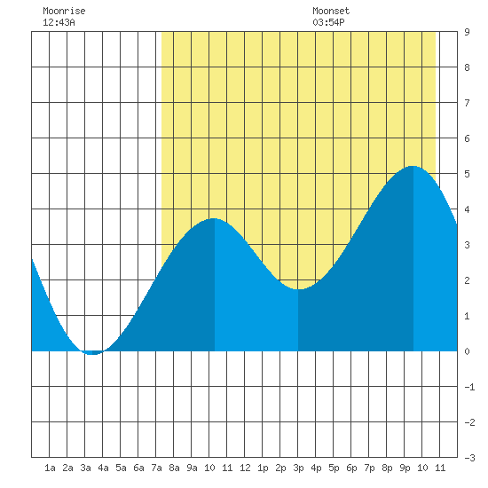 Scotch Cap tide chart for Monday, August 7, 2023