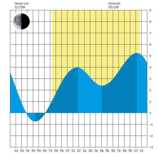Scotch Cap tide chart for Tuesday, August 8, 2023