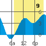 Scotch Cap tide chart for Wednesday, August 9, 2023
