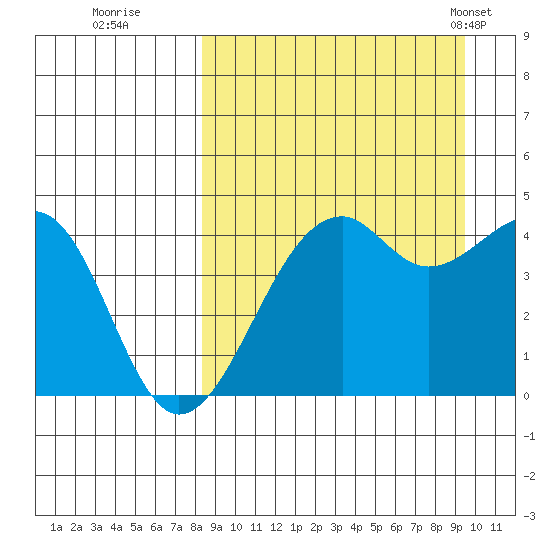 Scotch Cap tide chart for Sunday, September 10, 2023