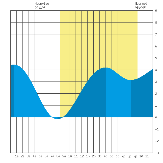 Scotch Cap tide chart for Monday, September 11, 2023