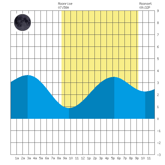 Scotch Cap tide chart for Thursday, September 14, 2023