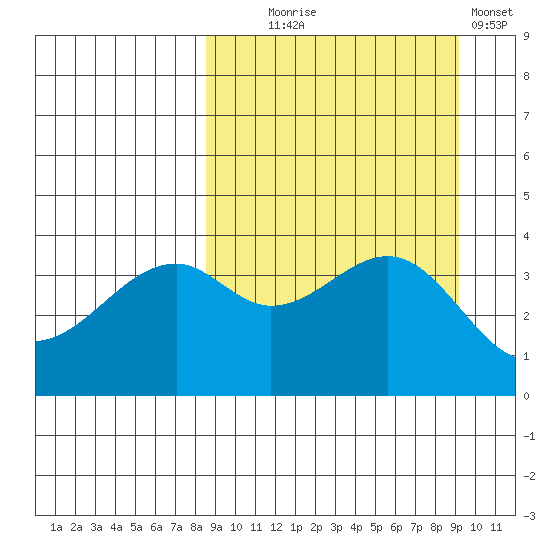 Scotch Cap tide chart for Sunday, September 17, 2023
