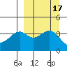 Scotch Cap tide chart for Sunday, September 17, 2023