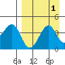 Scotch Cap tide chart for Friday, September 1, 2023