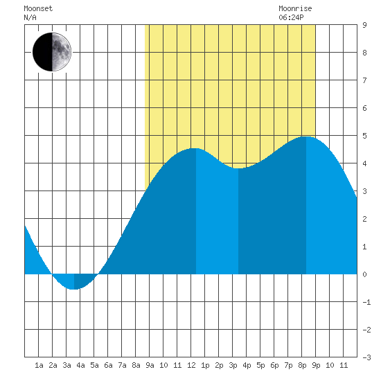 Scotch Cap tide chart for Friday, September 22, 2023
