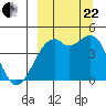 Scotch Cap tide chart for Friday, September 22, 2023