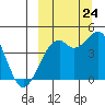 Scotch Cap tide chart for Sunday, September 24, 2023