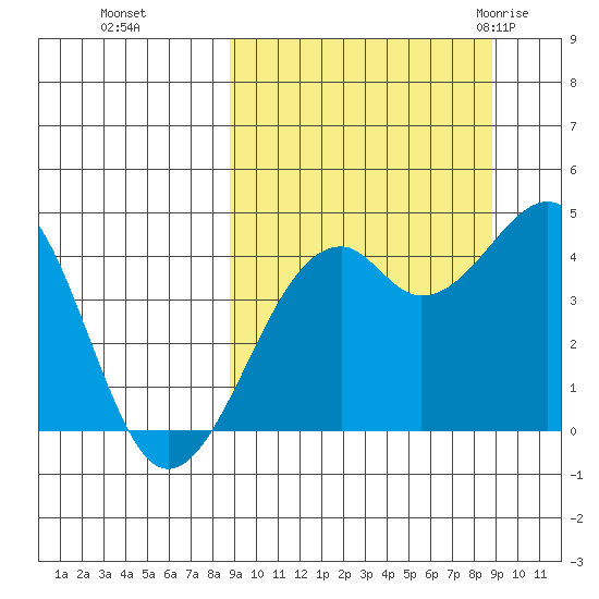 Scotch Cap tide chart for Monday, September 25, 2023