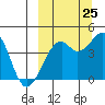 Scotch Cap tide chart for Monday, September 25, 2023