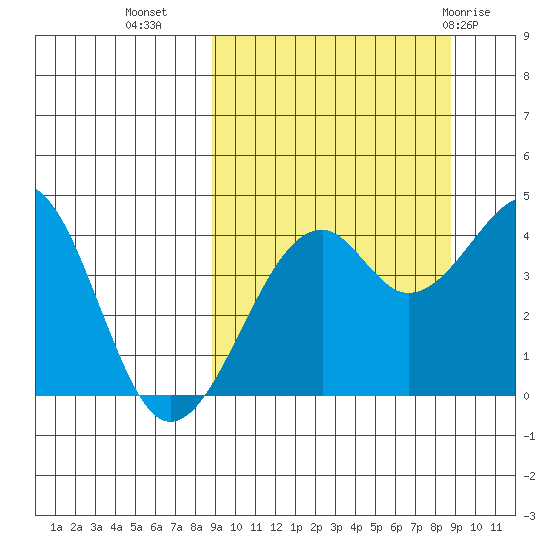 Scotch Cap tide chart for Tuesday, September 26, 2023