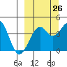 Scotch Cap tide chart for Tuesday, September 26, 2023