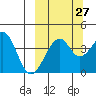 Scotch Cap tide chart for Wednesday, September 27, 2023