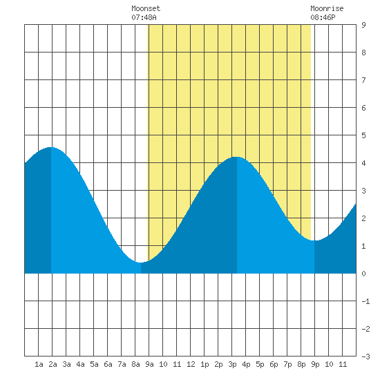 Scotch Cap tide chart for Thursday, September 28, 2023