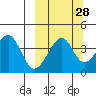 Scotch Cap tide chart for Thursday, September 28, 2023