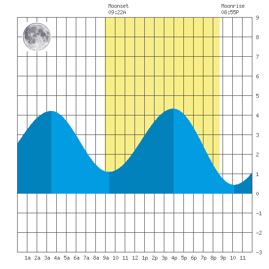 Scotch Cap tide chart for Friday, September 29, 2023