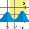 Scotch Cap tide chart for Saturday, September 2, 2023