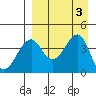 Scotch Cap tide chart for Sunday, September 3, 2023