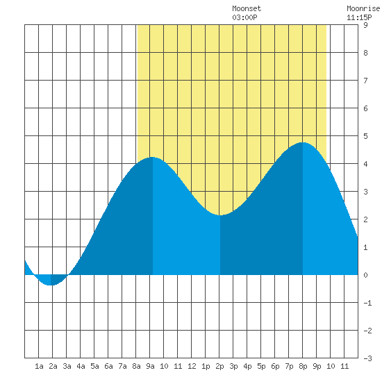 Scotch Cap tide chart for Monday, September 4, 2023