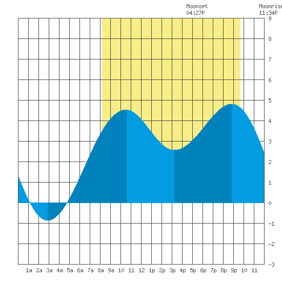 Scotch Cap tide chart for Tuesday, September 5, 2023