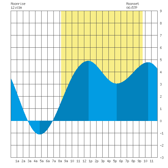 Scotch Cap tide chart for Thursday, September 7, 2023