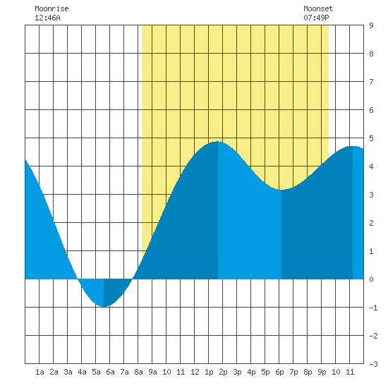 Scotch Cap tide chart for Friday, September 8, 2023